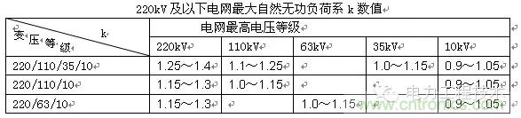 電容器無(wú)功補(bǔ)償是什么？怎么配置？一文告訴你