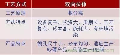 鋰離子電池的核心技術(shù)原來(lái)是它！