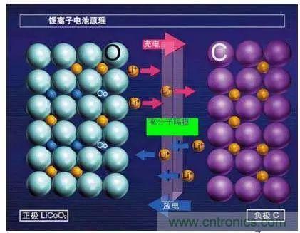 鋰離子電池的核心技術(shù)原來(lái)是它！