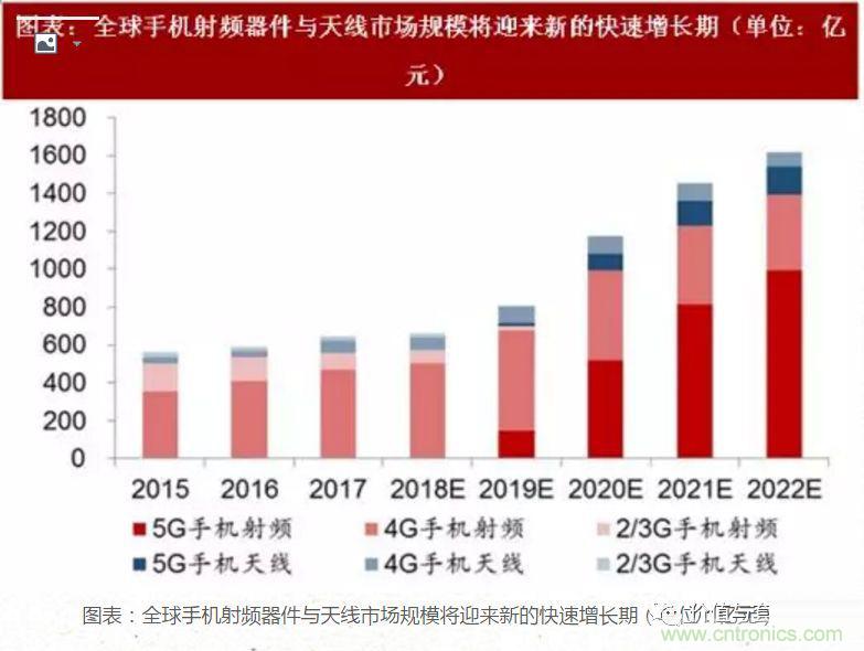5G核心，天線與射頻篇！