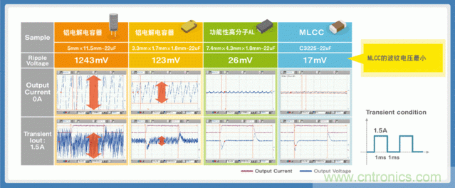 電源創(chuàng)新緊貼這些熱門應用，一起來給趨勢和新技術劃重點