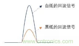 優(yōu)劣幾何？三角法和TOF 激光雷達(dá)大解析！