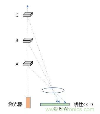 優(yōu)劣幾何？三角法和TOF 激光雷達(dá)大解析！
