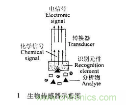 仿生傳感器的定義、原理、分類及應(yīng)用