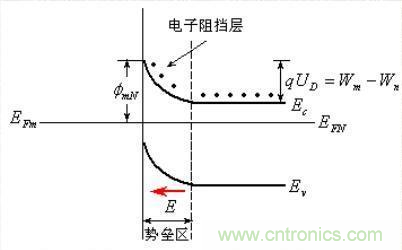 金屬與半導(dǎo)體接觸后是如何做到歐姆接觸的？
