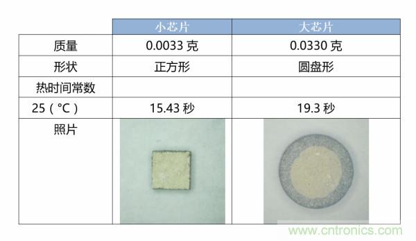 了解、測量和使用熱敏電阻的熱時間常數(shù)