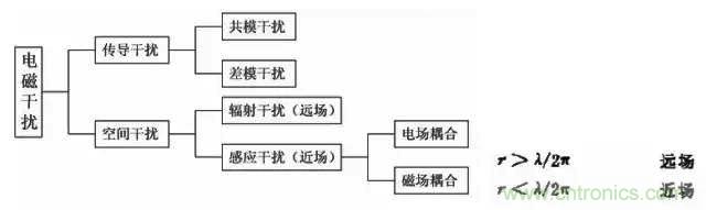 詳解EMC傳導(dǎo)(共模、差模)與輻射(近場、遠(yuǎn)場) 知識