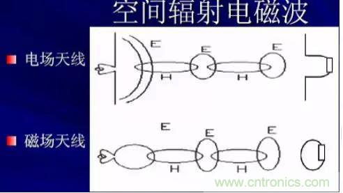 詳解EMC傳導(dǎo)(共模、差模)與輻射(近場、遠(yuǎn)場) 知識