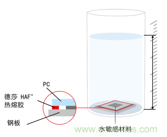 智能可穿戴的路在何方？ 德莎新品熱熔膠系列—抗溶劑、抗化學(xué)腐蝕