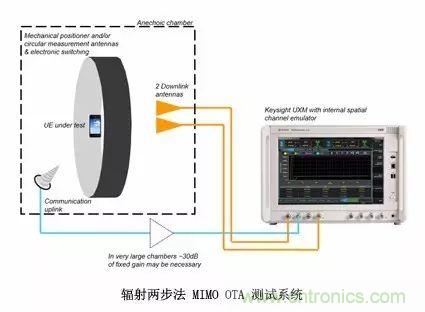 輻射兩步法 MIMO OTA 測(cè)試方法發(fā)明人給大家開(kāi)小灶、劃重點(diǎn)