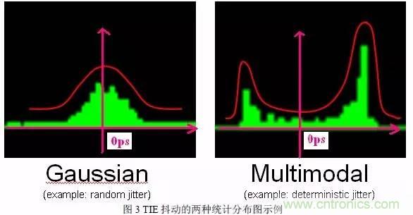 信號(hào)抖動(dòng)的定義、分類及測量注意事項(xiàng)
