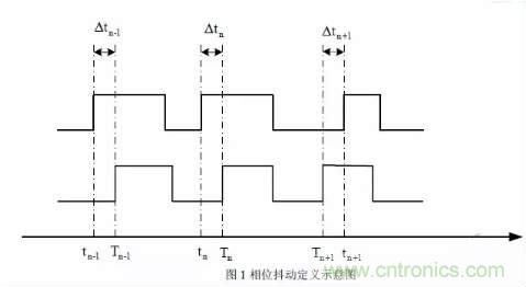 信號(hào)抖動(dòng)的定義、分類及測量注意事項(xiàng)
