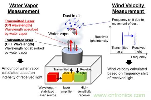 三菱電機新型激光雷達系統(tǒng)，能夠預(yù)測暴雨的爆發(fā)