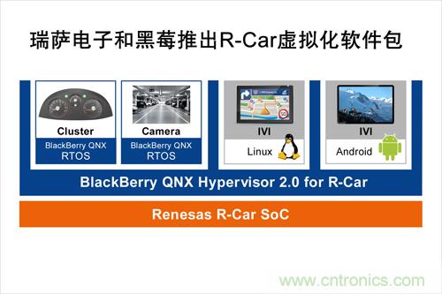  瑞薩電子和黑莓聯(lián)合推出一款R-Car軟件包，可加速汽車信息娛樂系統(tǒng)技術(shù)發(fā)展