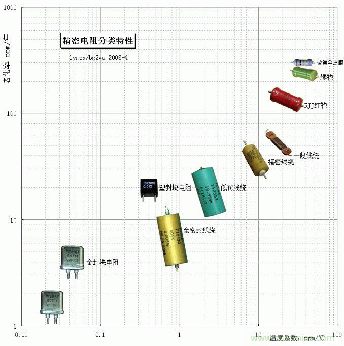 電阻還有精度之分，高精密電阻有啥特殊要求？