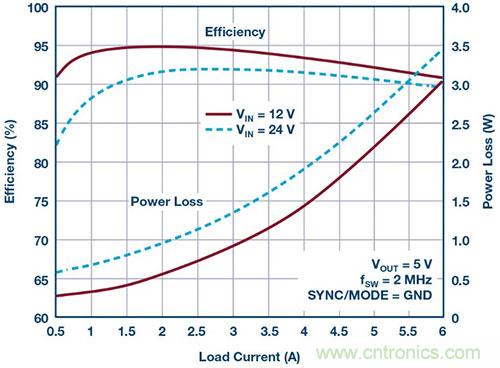 42 V、6 A（峰值7 A）、超低EMI輻射、高效率降壓型穩(wěn)壓器