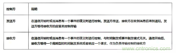 如何從工業(yè)通信的角度理解現(xiàn)場(chǎng)總線？