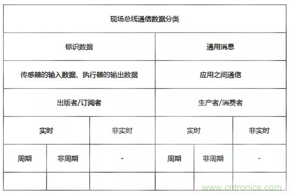 如何從工業(yè)通信的角度理解現(xiàn)場(chǎng)總線？