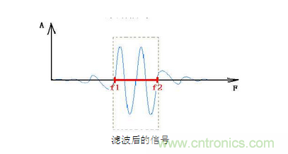 抗干擾濾波器有哪些？抗干擾濾波器工作原理、作用