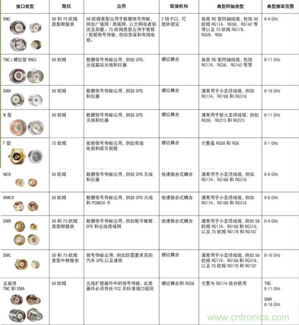 射頻連接器分類、規(guī)格尺寸、型號(hào)、發(fā)展方向