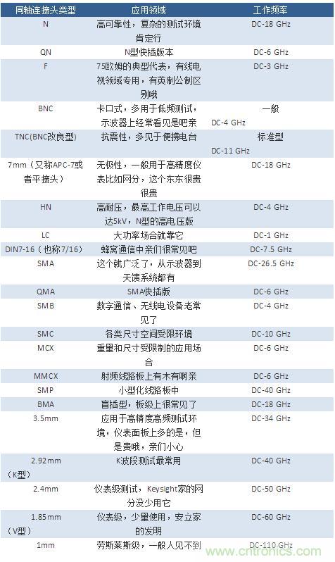 射頻連接器分類、規(guī)格尺寸、型號(hào)、發(fā)展方向