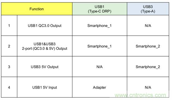 將USB PD的特性引入移動電源設(shè)計(jì) 將USB PD的特性引入移動電源設(shè)計(jì)