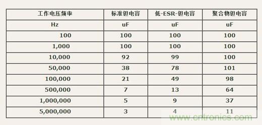 如何區(qū)分聚合物鉭電容和普通鉭電容？