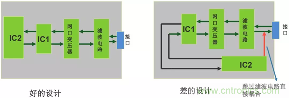 如何通過PCB布局設(shè)計(jì)來解決EMC問題？