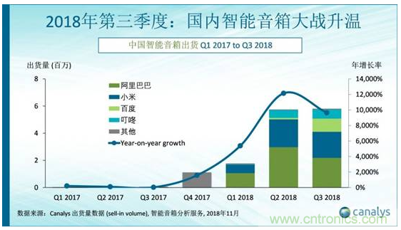 國內(nèi)智能音箱的格局驟變，誰能成為最后的贏家？