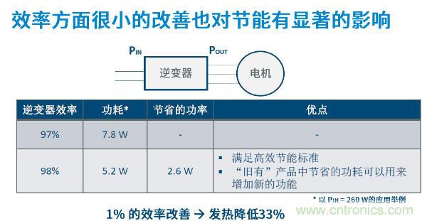無刷電機(jī)IPM模塊存在哪些問題？高效逆變器驅(qū)動(dòng)IC將取而代之？
