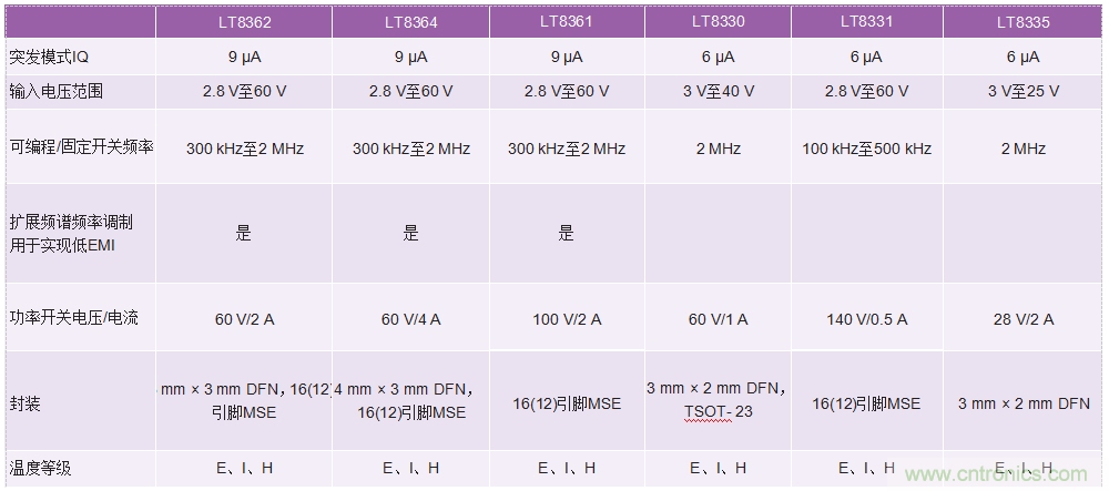 60 V和100 V、低IQ升壓、SEPIC、反相轉(zhuǎn)換器
