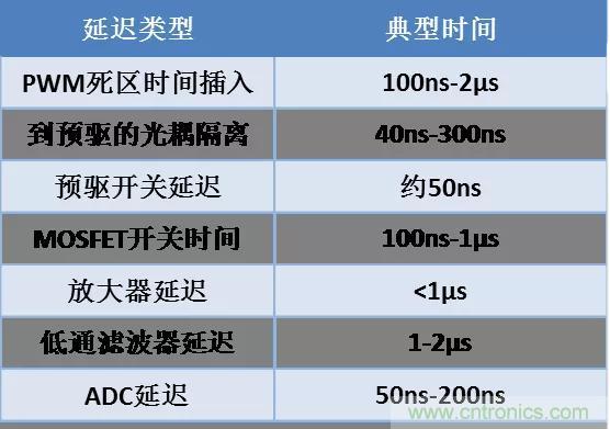 忽略了這個(gè)細(xì)節(jié)，F(xiàn)OC電流采樣當(dāng)然不準(zhǔn)