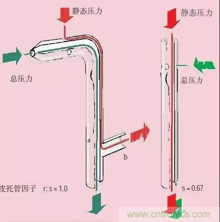 風(fēng)向風(fēng)速傳感器分類、原理及應(yīng)用