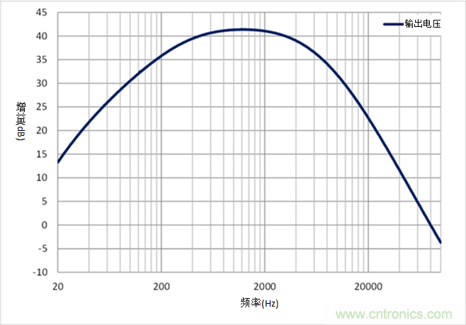 如何采用業(yè)界最小的運算放大器來設計麥克風電路？