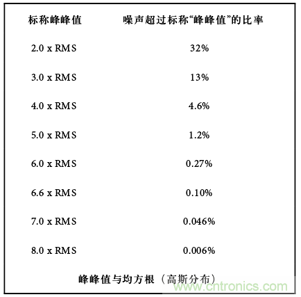 運算放大電路，該如何表征噪聲？