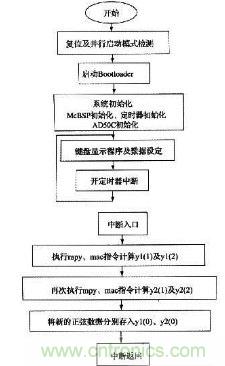 如何讓DSP數(shù)字振蕩器產(chǎn)生移相正弦波？