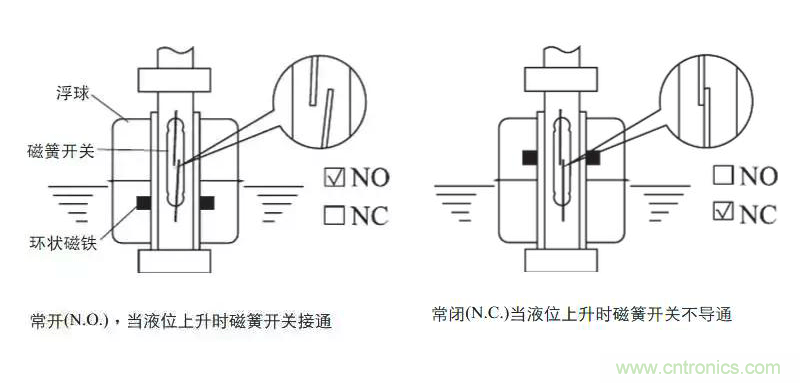 光電式與浮球式液位傳感器相比，哪個(gè)更可靠？