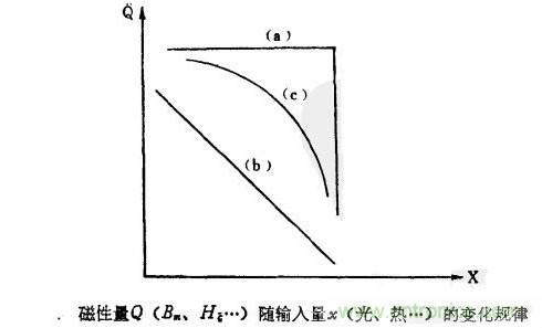 磁性傳感器是什么？磁性傳感器工作原理與接線圖