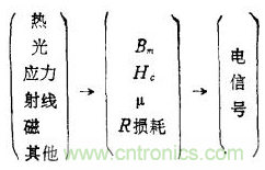 磁性傳感器是什么？磁性傳感器工作原理與接線圖