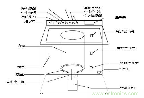 洗衣機水位傳感器工作原理、安裝位置、故障表現(xiàn)