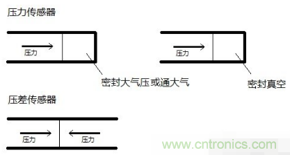 負(fù)壓傳感器工作原理、作用、使用方法與爆破壓力值
