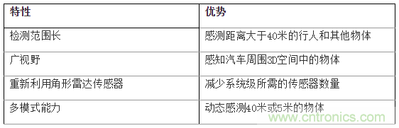 如何使用77Ghz單芯片毫米波傳感器實(shí)現(xiàn)自動(dòng)停車 如何使用77Ghz單芯片毫米波傳感器實(shí)現(xiàn)自動(dòng)停車