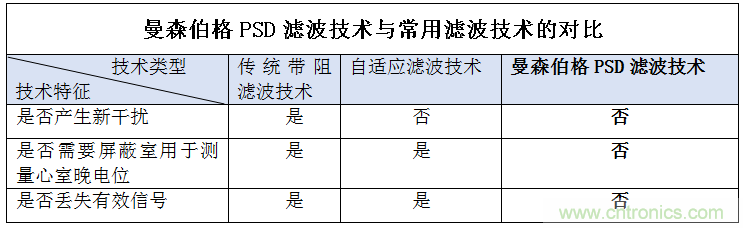 解決心電監(jiān)測(cè)行業(yè)難題，曼森伯格的濾波技術(shù)獲國家知識(shí)產(chǎn)權(quán)局發(fā)明授權(quán)