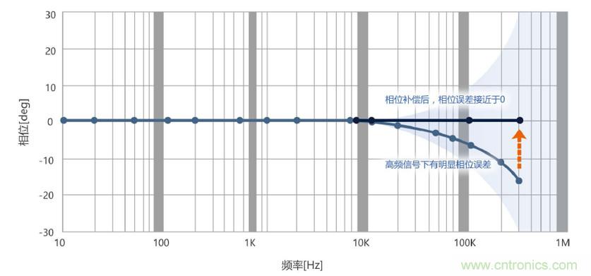選擇傳感器時(shí)，99%的人都容易忽略的重點(diǎn)