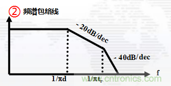 高頻段測(cè)試FAIL，為什么？