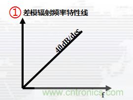 高頻段測(cè)試FAIL，為什么？