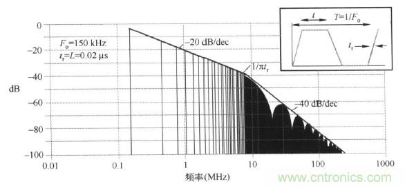 高頻段測(cè)試FAIL，為什么？