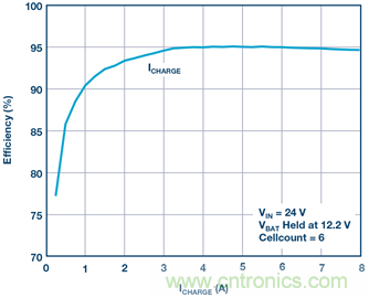 重磅推薦！適用于任何化學(xué)物的電池充電器 IC