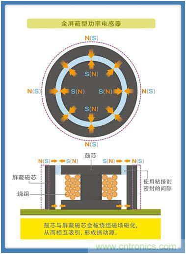 如何應(yīng)對(duì)DC-DC轉(zhuǎn)換器的功率電感器發(fā)出的"嘰"嘯叫？