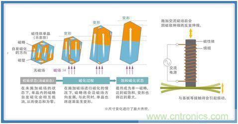 如何應(yīng)對(duì)DC-DC轉(zhuǎn)換器的功率電感器發(fā)出的"嘰"嘯叫？